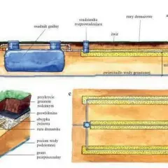 Schemat instalacji drenażowej: jak głęboko zakopać rury drenażowe, studzienki, osadnik gnilny, żwir i poziom wody gruntowej.